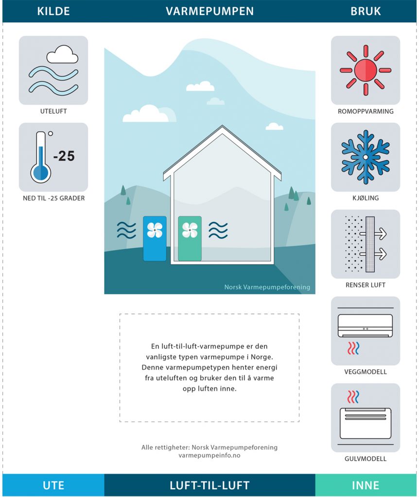 Illustrasjon av luft-til-luft-varmepumpe