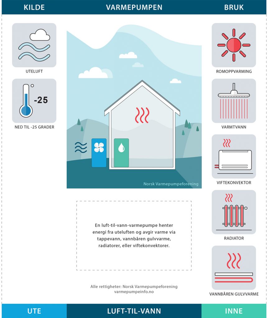Illustrasjon av luft-til-vann-varmepumpe
